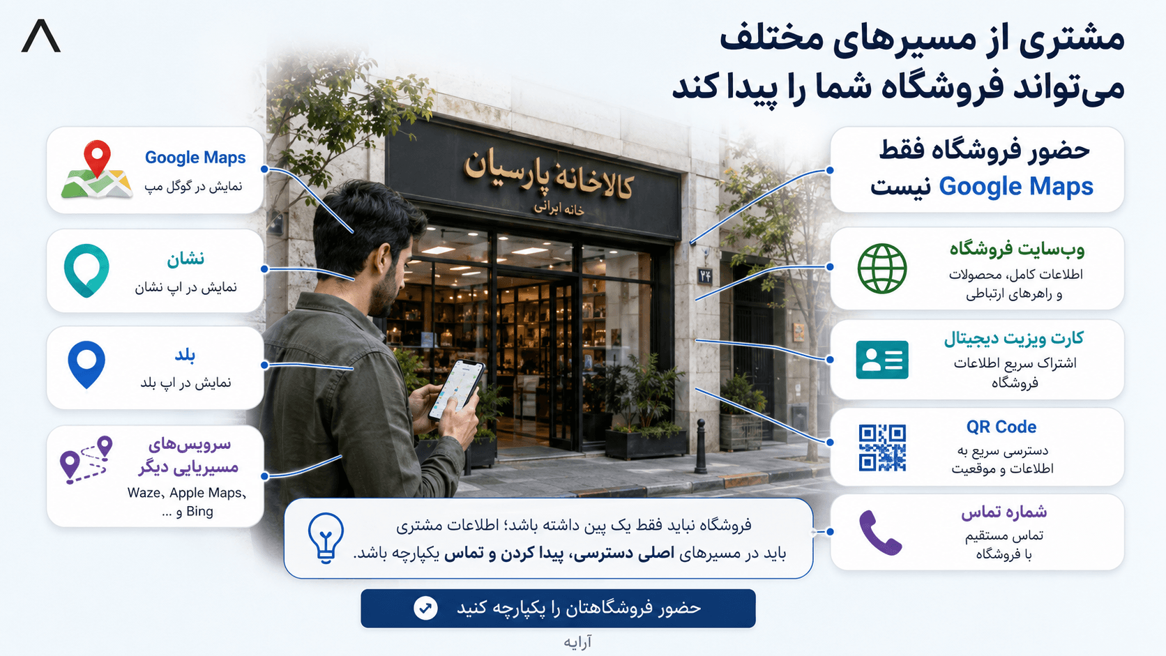 مشتری از مسیرهای مختلف میتواند فروشگاه را پیدا کند — گوگل، نشان، بلد، سایت و QR