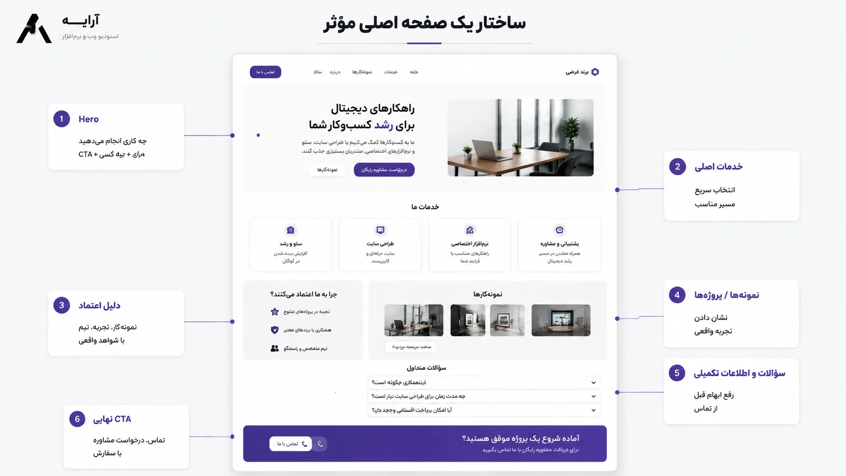 ساختار یک صفحه اصلی مؤثر برای سایت کسب‌وکار
