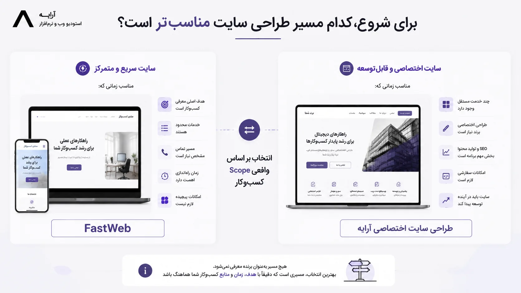 مقایسه FastWeb و طراحی سایت اختصاصی آرایه