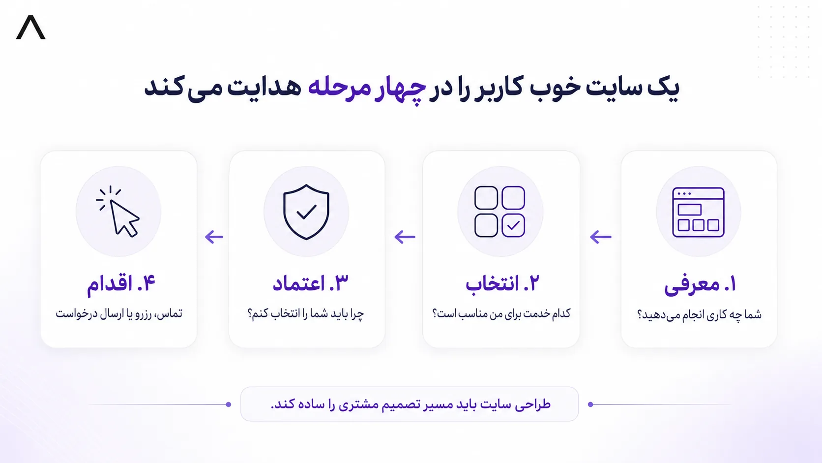 مسیر کاربر در سایت کسب‌وکار از معرفی تا ثبت درخواست