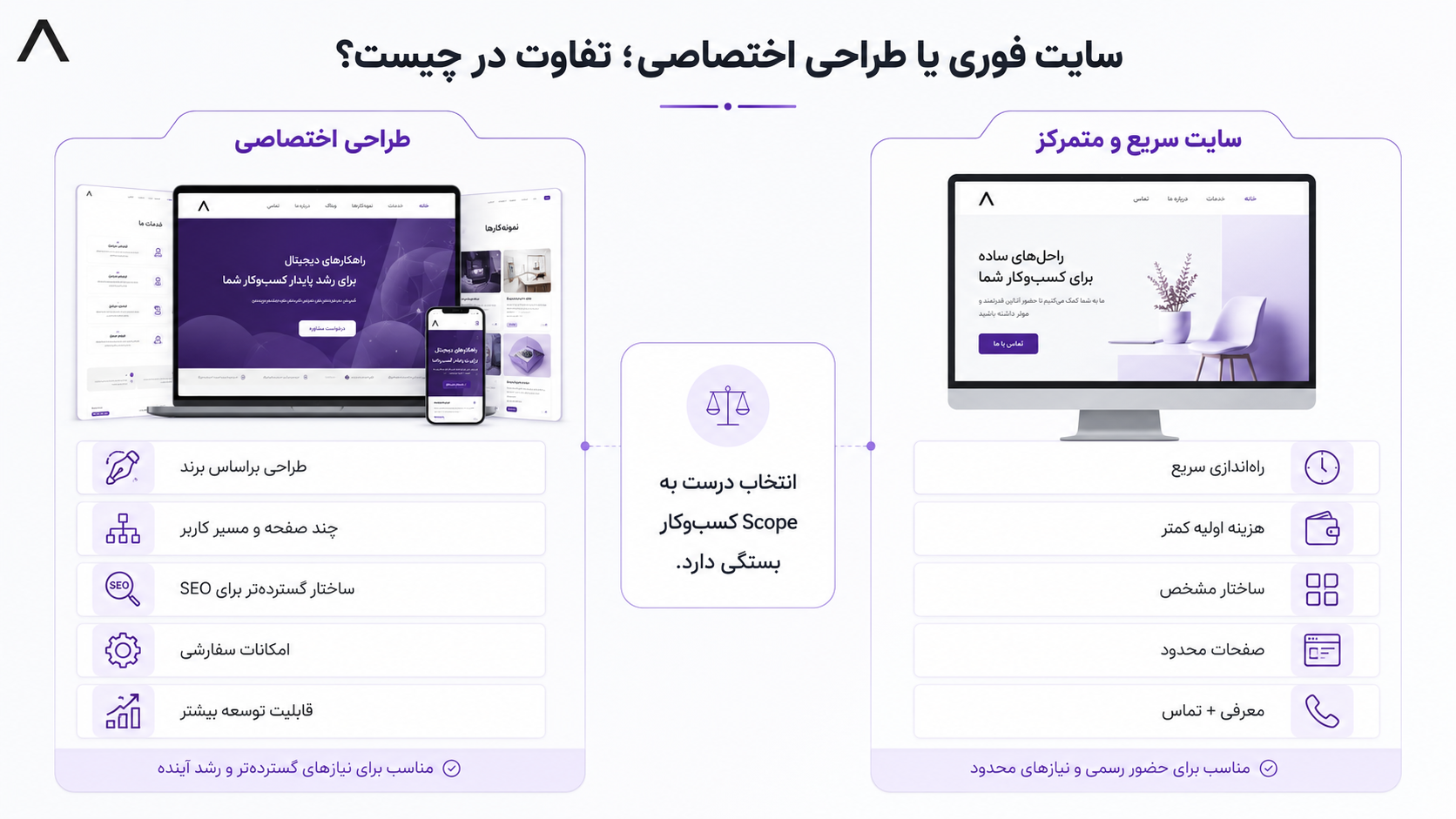 مقایسه سایت فوری و طراحی اختصاصی — تفاوت در Scope، صفحات، SEO و امکانات