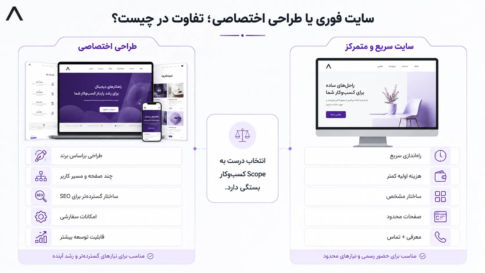 مقایسه سایت فوری و طراحی اختصاصی — تفاوت در Scope، صفحات، SEO و امکانات