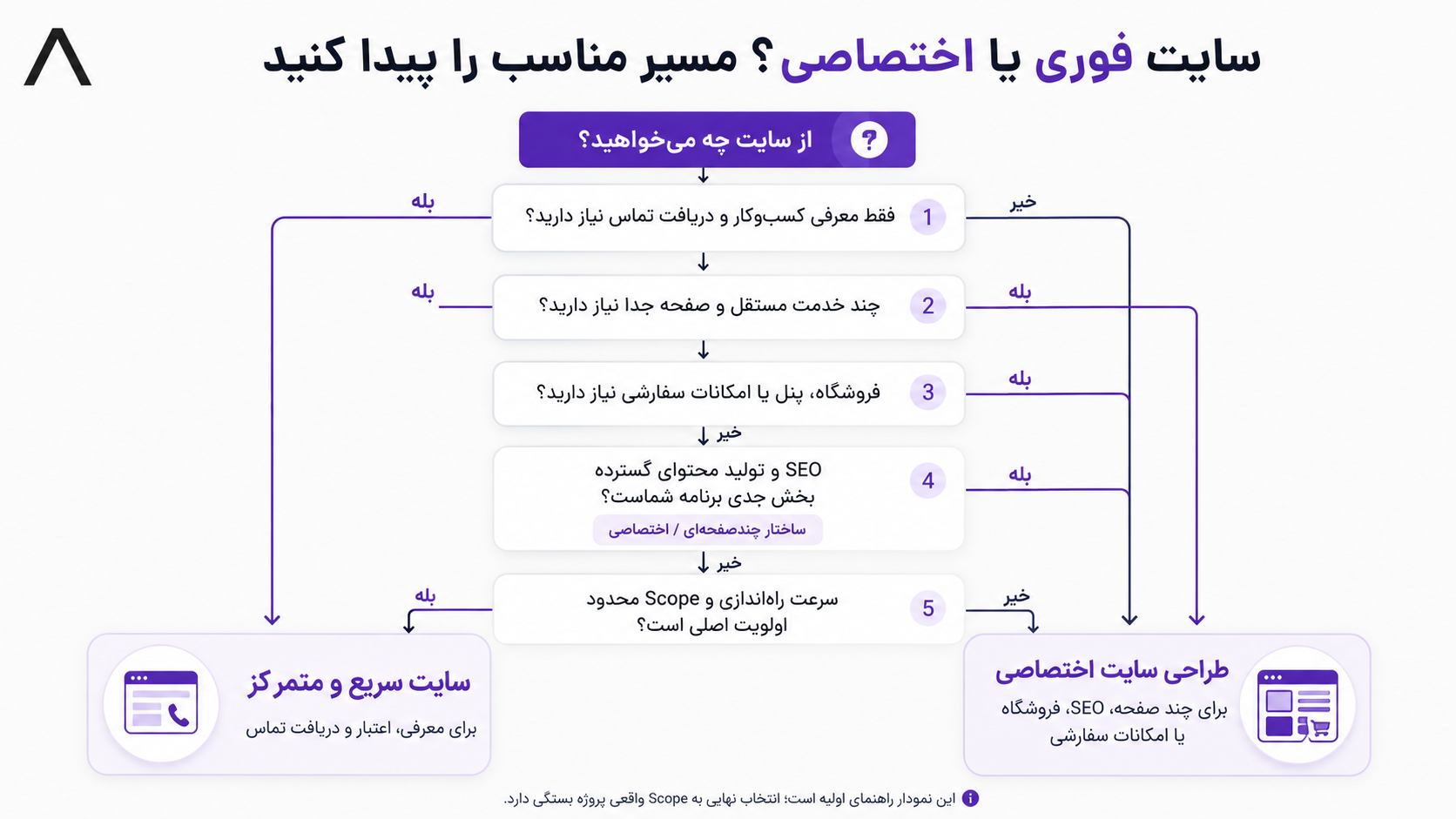 نمودار تصمیم‌گیری — سایت فوری یا طراحی اختصاصی؟