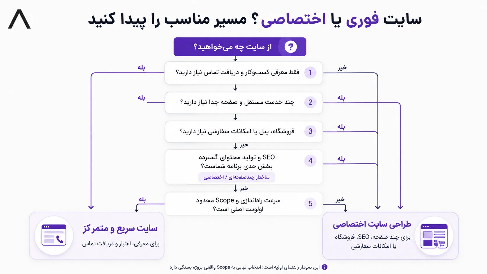 نمودار تصمیم‌گیری — سایت فوری یا طراحی اختصاصی؟