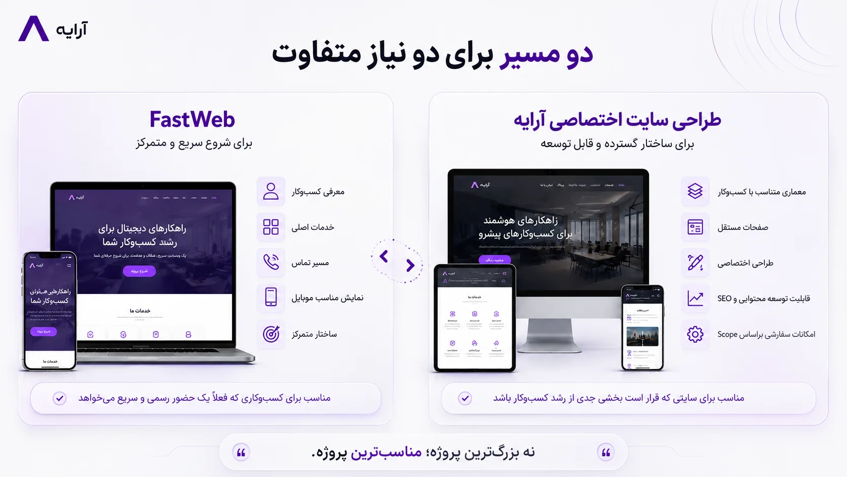 دو مسیر FastWeb و طراحی سایت اختصاصی آرایه — برای نیازهای متفاوت