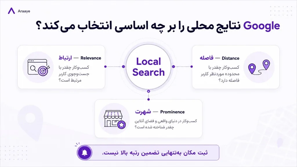 سه عامل اصلی رتبه‌بندی محلی گوگل: Relevance، Distance و Prominence