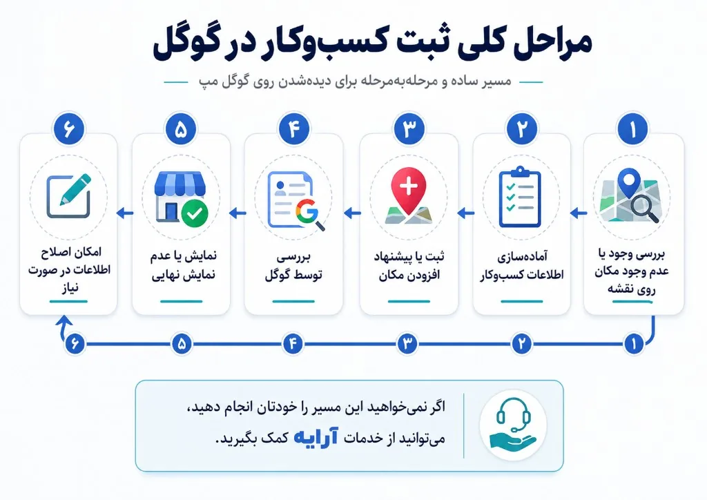 مراحل کلی ثبت کسب‌وکار در گوگل — از بررسی مکان تا اصلاح اطلاعات
